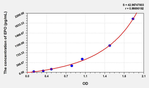 Horse EPO(Erythropoietin) ELISA Kit