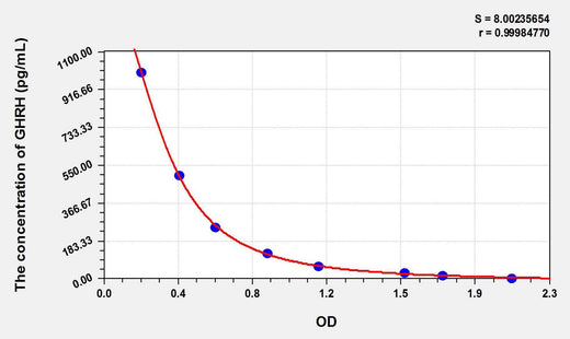 Goat GHRH(Growth Hormone Releasing Hormone) ELISA Kit