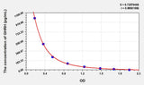 Dog GT(Gastrin) ELISA Kit