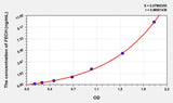 Rat FECH(Ferrochelatase) ELISA Kit