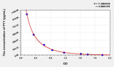 Rat PYY(Peptide YY) ELISA Kit
