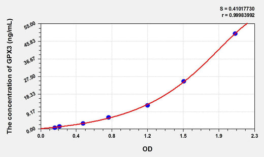 Rat GPX3(Glutathione Peroxidase 3, Plasma) ELISA Kit
