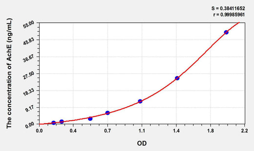 Rat AchE(Acetylcholinesterase) ELISA Kit