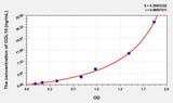 Mouse COL10(Collagen Type X) ELISA Kit