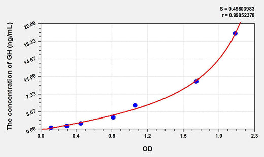 Cattle GH(Growth Hormone) ELISA Kit