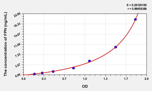 Rat FPN(Ferroportin) ELISA Kit