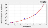 Goat LH(Luteinizing Hormone) ELISA Kit