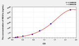 Rat REG1a(Regenerating Islet Derived Protein 1 Alpha) ELISA Kit