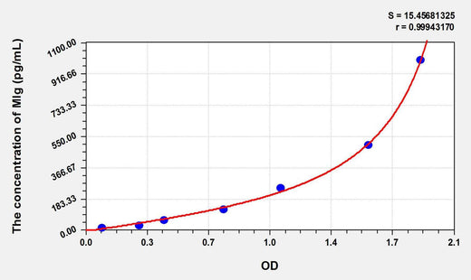 Rat MIg(Monokine Induced By Interferon Gamma) ELISA Kit