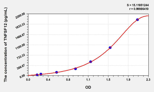 Rat TNFSF12(Tumor Necrosis Factor Ligand Superfamily, Member 12) ELISA Kit