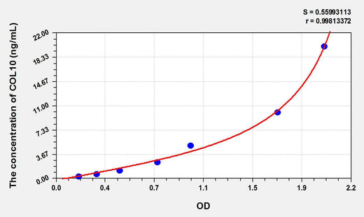 Rat COL10(Collagen Type X) ELISA Kit