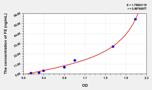 Pig FE(Ferritin) ELISA Kit 96T*5