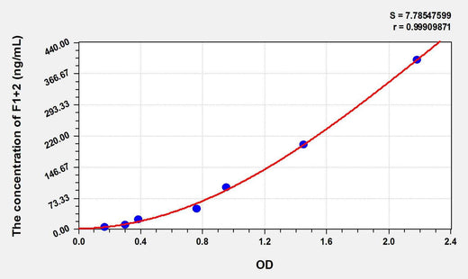 Pig F1+2(Prothrombin Fragment 1+2) ELISA Kit