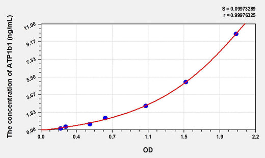 Mouse ATP1b1(ATPase, Na+/K+ Transporting Beta 1 Polypeptide) ELISA Kit