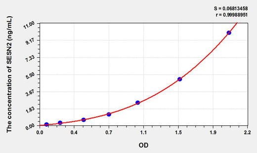 Mouse SESN2(Sestrin 2) ELISA Kit 96T*5