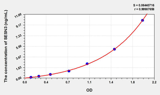 Mouse SESN3(Sestrin 3) ELISA Kit - ABMIUM
