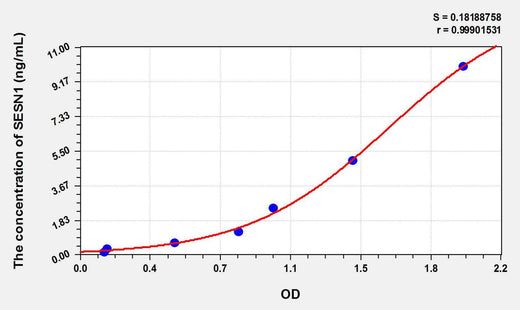 Mouse SESN1(Sestrin 1) ELISA Kit