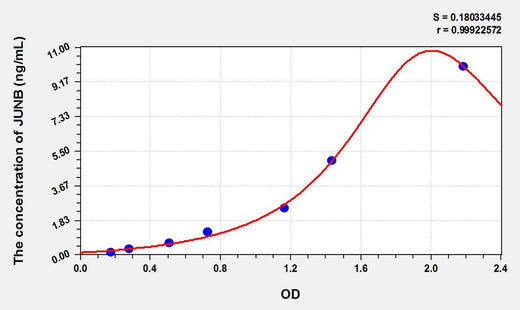 Mouse JUNB(Jun B Proto Oncogene) ELISA Kit