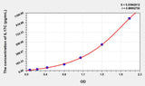 Mouse IL17C(Interleukin 17C) ELISA Kit 96T*5