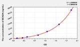 Rat BCKDK(Branched Chain Alpha-Ketoacid Dehydrogenase Kinase) ELISA Kit