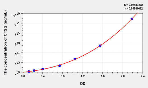 Rat CTSG(Cathepsin G) ELISA Kit 96T*5