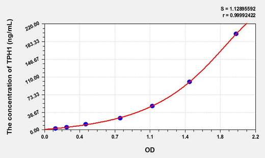 Rat TPH1(Tryptophan Hydroxylase 1) ELISA Kit