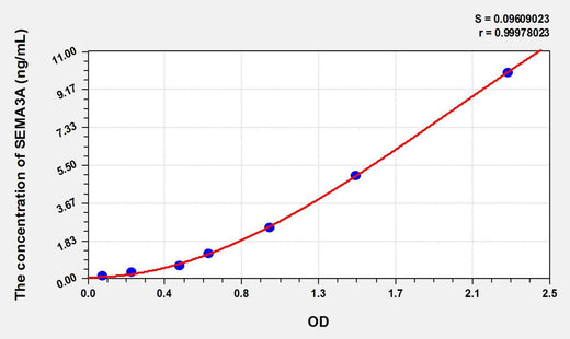 Human SEMA3A(Semaphorin 3A) ELISA Kit