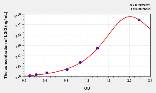 Mouse LGI3(Leucine Rich Repeat LGI Family, Member 3) ELISA Kit 96T*5