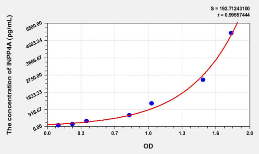 Human INPP4A(Inositol Polyphosphate-4-Phosphatase Type I 107kDa) ELISA Kit