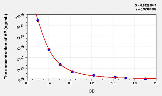 Cattle AP(Aprotinin) ELISA Kit