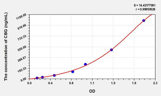 Rat CBG(Corticosteroid Binding Globulin) Microsample ELISA Kit