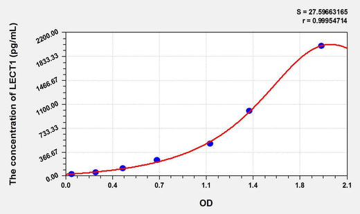 Mouse LECT1(Leukocyte Cell Derived Chemotaxin 1) ELISA Kit