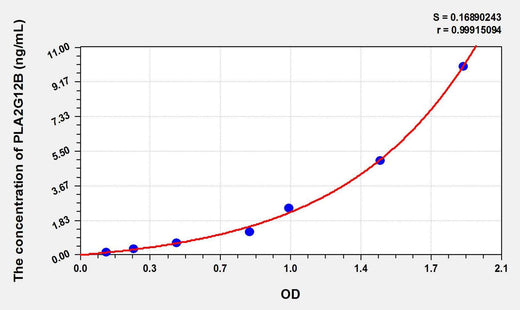 Human PLA2G12B(Phospholipase A2, Group XIIB) ELISA Kit