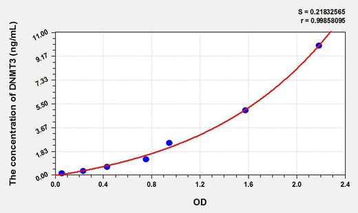 Mouse DNMT3B(DNA Methyltransferase 3B) ELISA Kit
