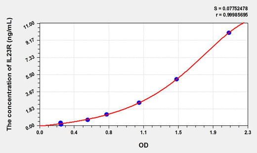 Rat IL23R(Interleukin 23 Receptor) ELISA Kit - ABMIUM
