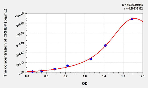 Rat CRHBP(Corticotropin Releasing Hormone Binding Protein) ELISA Kit