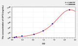 Rat CPT2(Carnitine Palmitoyltransferase 2, Mitochondrial) ELISA Kit