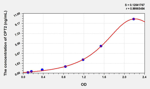 Rat CPT2(Carnitine Palmitoyltransferase 2, Mitochondrial) ELISA Kit