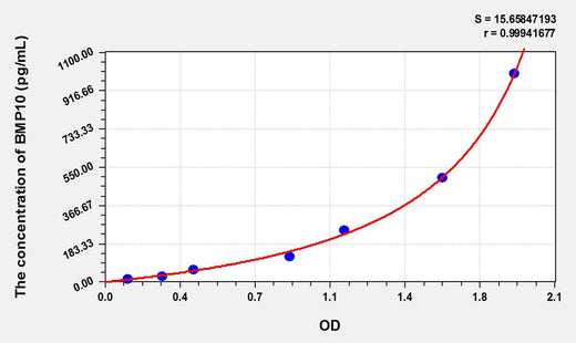Mouse BMP10(Bone Morphogenetic Protein 10) ELISA Kit