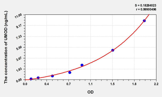 Rat THP(Tamm-Horsfall Glycoprotein) ELISA Kit