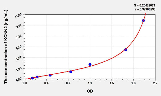 Human KCNN2(Potassium Intermediate Small Conductance Calcium Activated Channel Subfamily N, Member 2) ELISA Kit