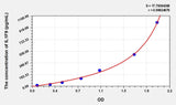Human IL1F9(Interleukin 1 Family, Member 9) Microsample ELISA Kit
