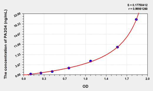 Human PA2G4(Proliferation Associated Protein 2G4) ELISA Kit 96T*5
