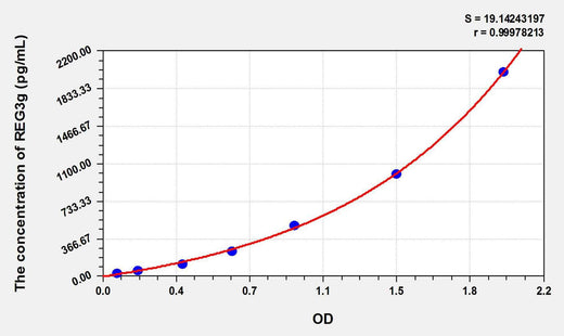 Mouse REG3g(Regenerating Islet Derived Protein 3 Gamma) ELISA Kit