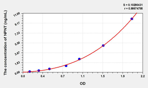 Mouse NPNT(Nephronectin) ELISA Kit 96T*5