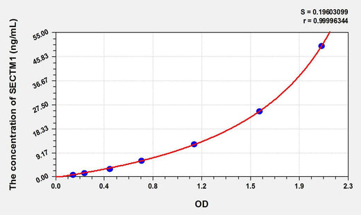 Human SECTM1(Secreted And Transmembrane Protein 1) ELISA Kit
