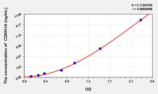 Rat CDKN1A(Cyclin Dependent Kinase Inhibitor 1A) ELISA Kit