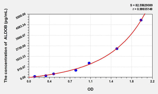Rat ALDOB(Aldolase B, Fructose Bisphosphate) ELISA Kit