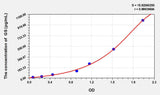 Rat GS(Glutamine synthetase) ELISA Kit