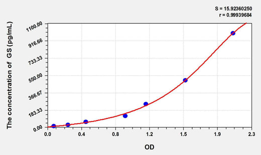Rat GS(Glutamine synthetase) ELISA Kit